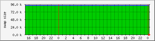 cachecurrentswapsize Traffic Graph